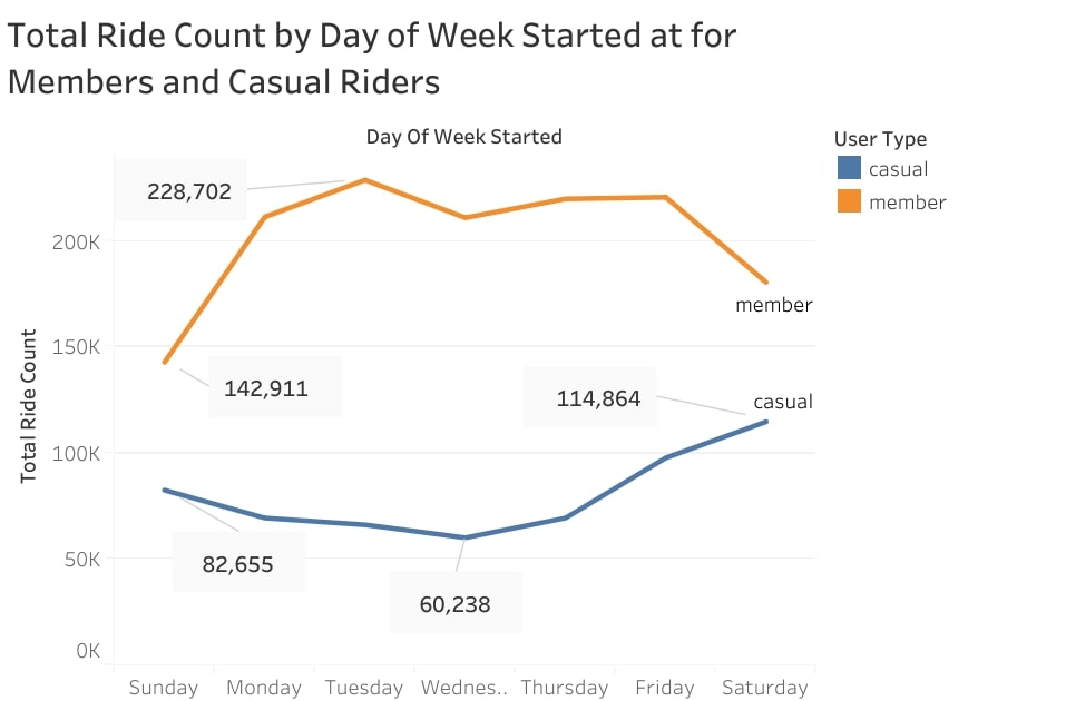 Cyclistic Demand Analysis: Member vs. Casual Riders